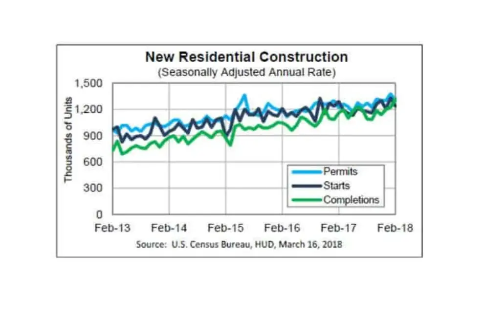 February residential construction stats released