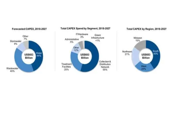 $683 billion in CAPEX forecast for U.S. water infrastructure improvements by 2027