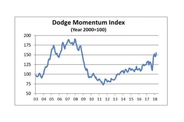 Dodge Momentum Index climbs in March