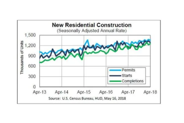 April residential construction stats below expectations