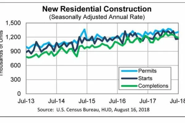 Commentary on July housing starts and permits