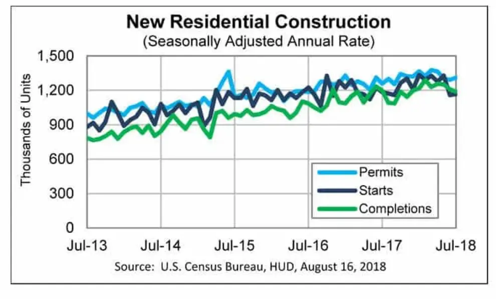 Commentary on July housing starts and permits