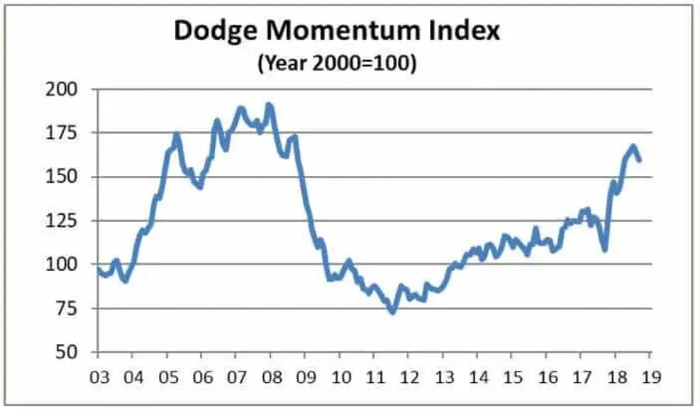 Dodge Momentum Index moves lower in September