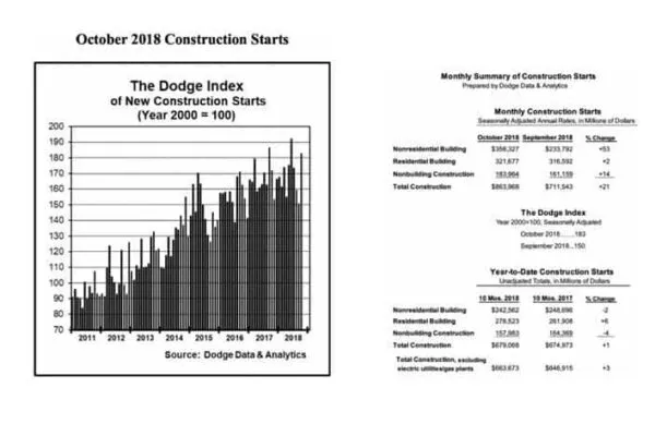 October construction starts soar 21 percent