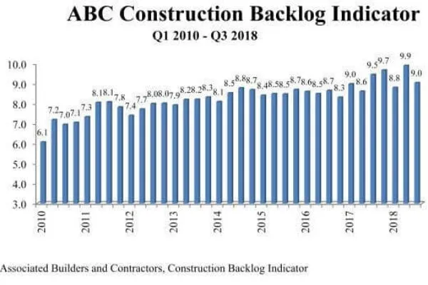 ABC’s Construction Backlog Indicator sinks below record highs