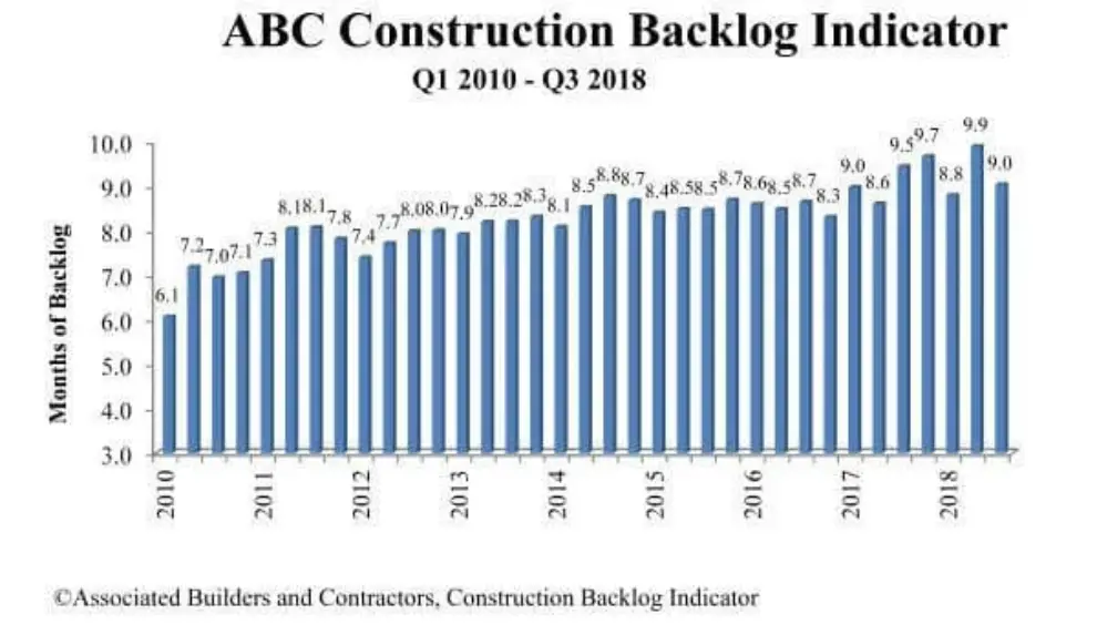 ABC’s Construction Backlog Indicator sinks below record highs