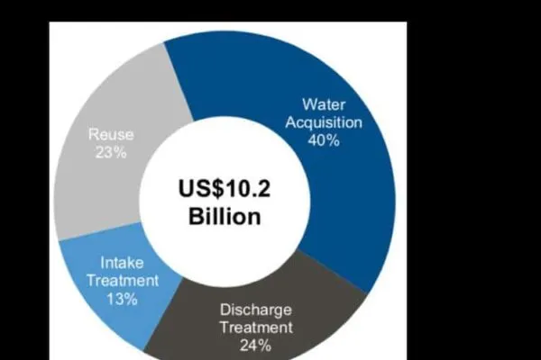 Industrial water management surpasses $10 billion, annually
