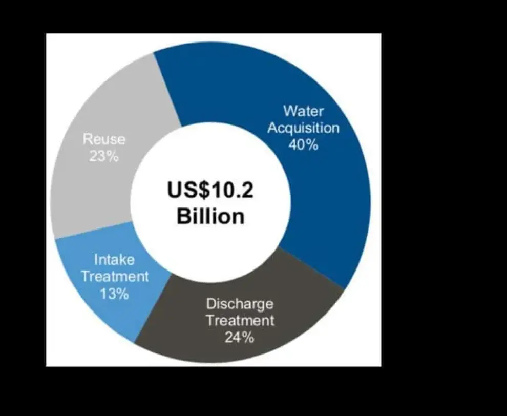 Industrial water management surpasses $10 billion, annually