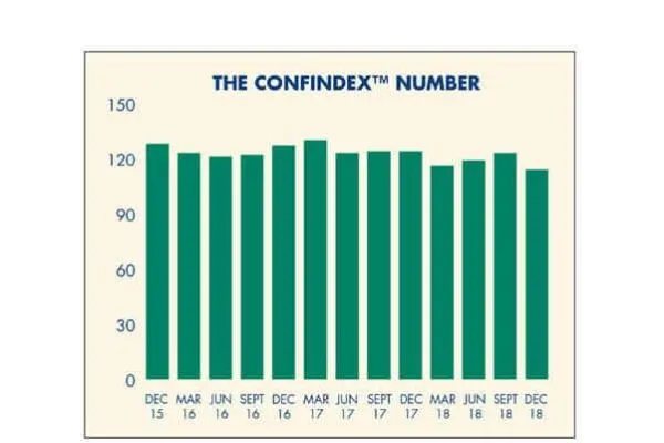 CFMA CONFINDEX slips to lowest level since late 2012