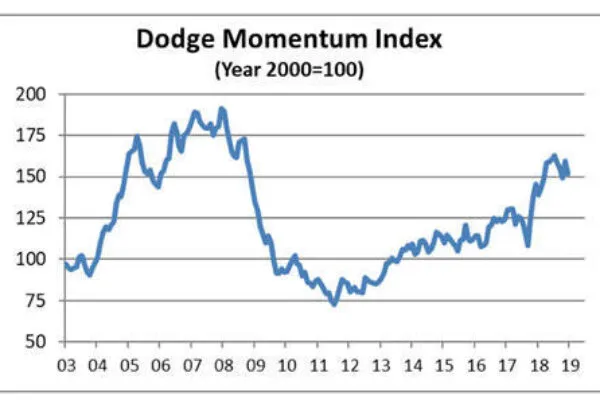 Dodge Momentum Index moves lower in December