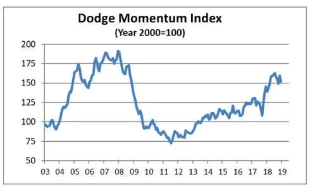 Dodge Momentum Index moves lower in December