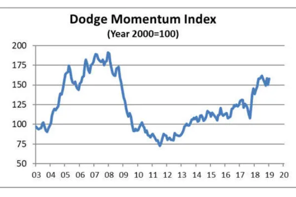 Dodge Momentum Index recovers in January