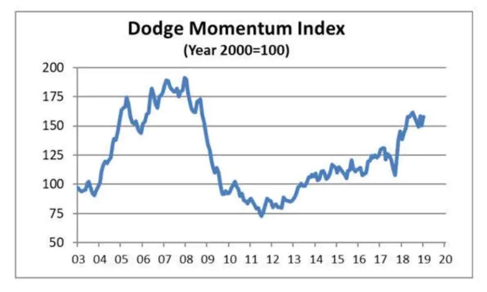 Dodge Momentum Index recovers in January