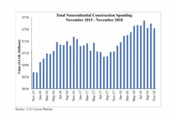 Nonresidential construction spending dipped in November