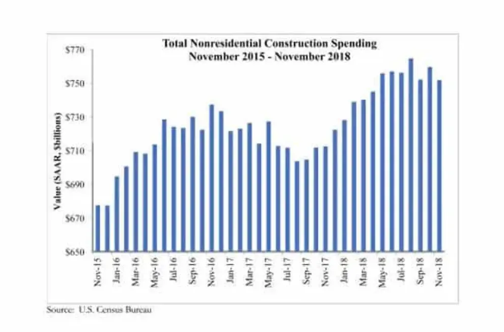 Nonresidential construction spending dipped in November