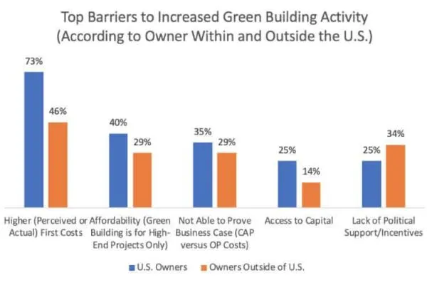 Understanding owner priorities for green building