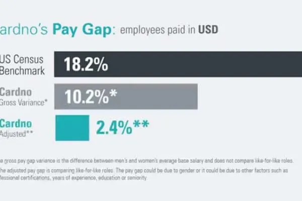 Cardno announces improved gender pay gap results