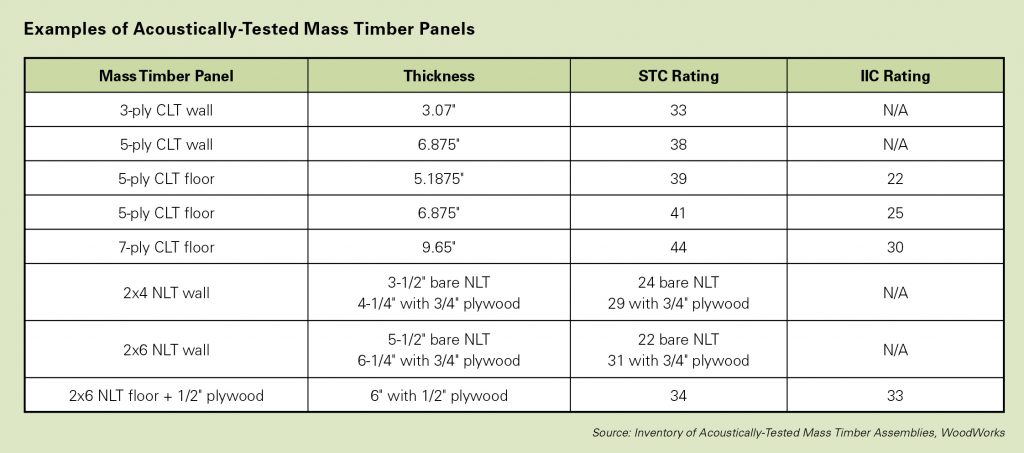 Acoustics and Mass Timber: Room-to-Room Noise Control - Civil ...