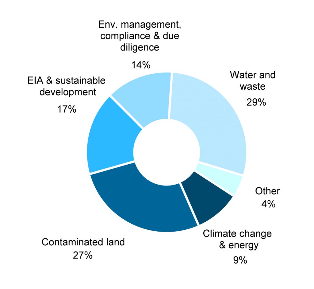 Global environmental consulting market surges - Civil + Structural ...