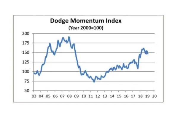 Dodge Momentum Index Falters in February