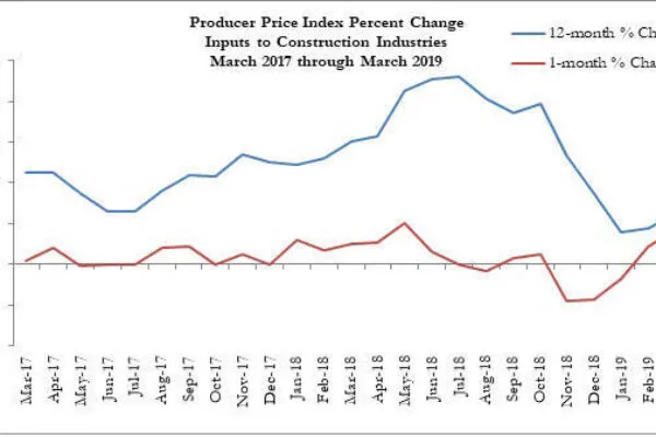 Construction Input Prices Increase for the Second Straight Month
