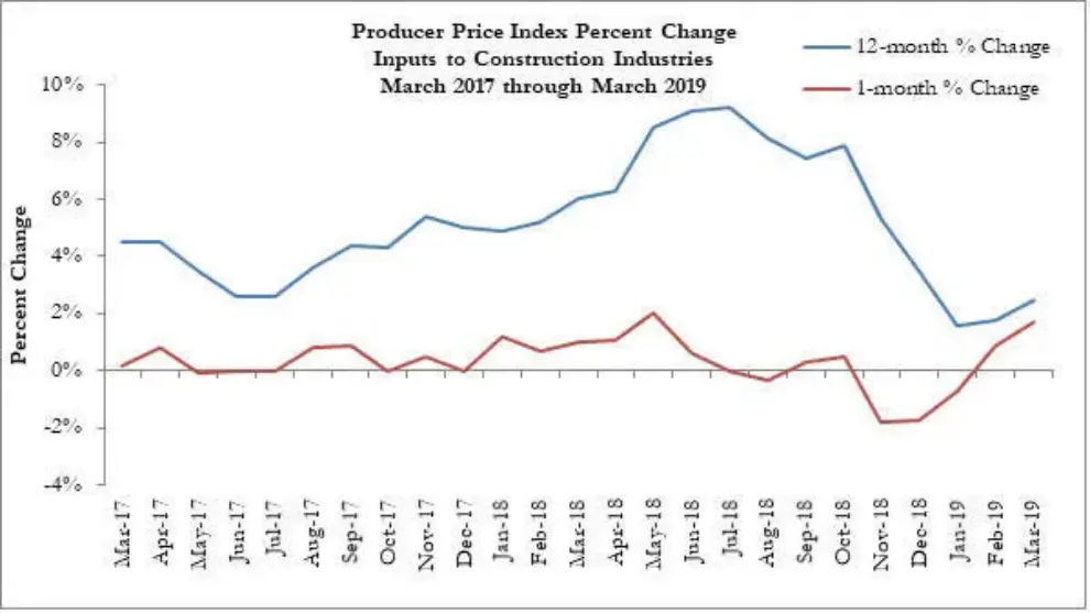 Construction Input Prices Increase for the Second Straight Month