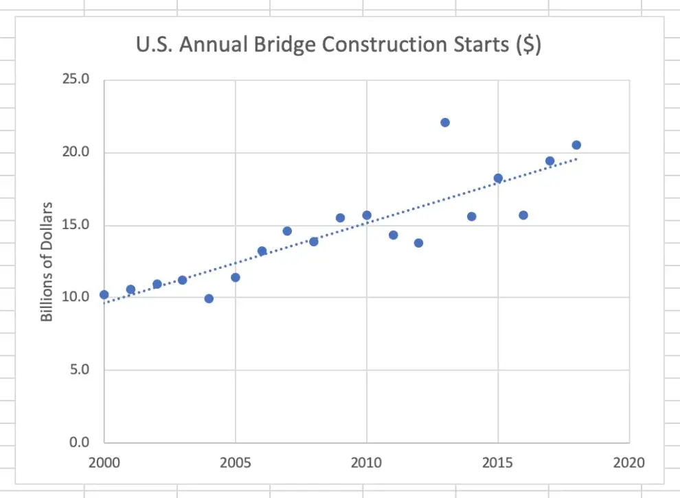 U.S. Bridge Construction Starts