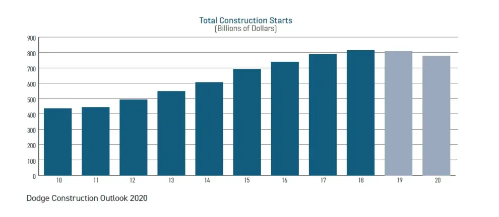Dodge Outlook Report Predicts Economic Slowdown to have Broad Based Impact on Total Construction Growth