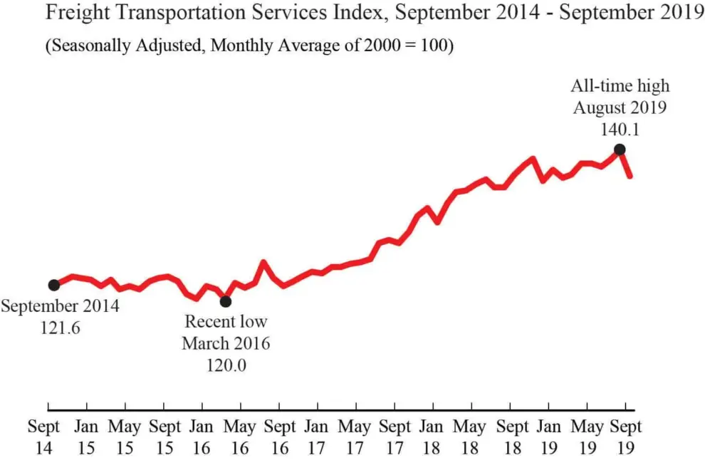 Bureau of Transportation Statistics – Freight Transportation Services Index