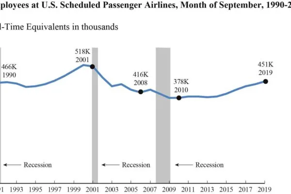 Bureau of Transportation Statistics – Passenger Airline Employment