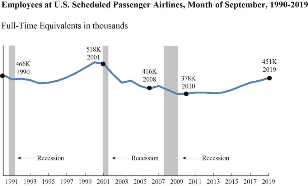Bureau of Transportation Statistics – Passenger Airline Employment