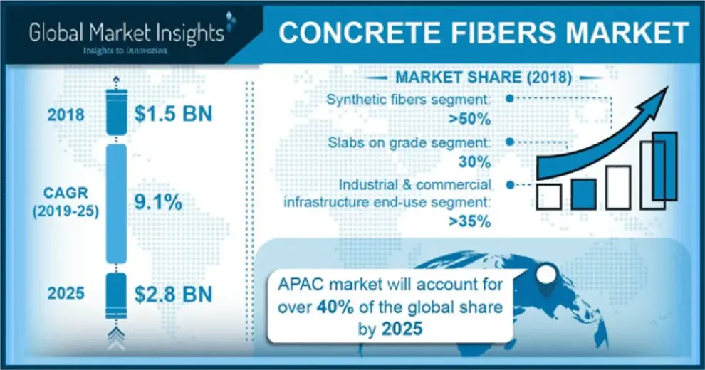 Concrete Fibers Market to cross USD 2.8 billion by 2025