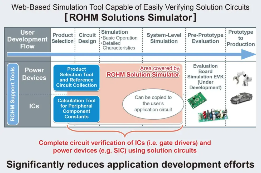 ROHM’s Cutting-Edge Web Simulation Tool Capable of Complete Circuit Verification for Power Devices and ICs