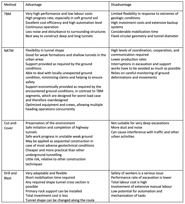 Construction Challenges of Rail in an Urban Environment - Civil ...