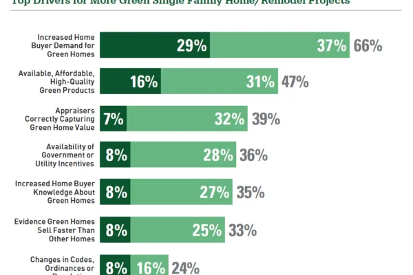 Home-Grown Green: Green Building in the Residential Market