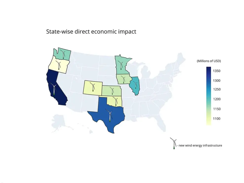 Analysis: Wind energy expansion would have $27 billion economic impact