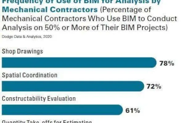 Mechanical Contractors Reap the Benefits of Using BIM