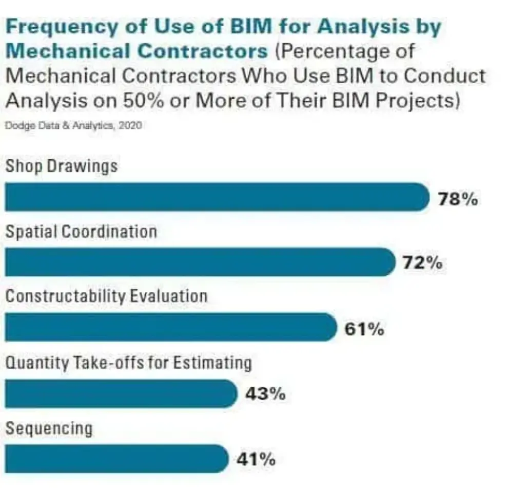 Mechanical Contractors Reap the Benefits of Using BIM
