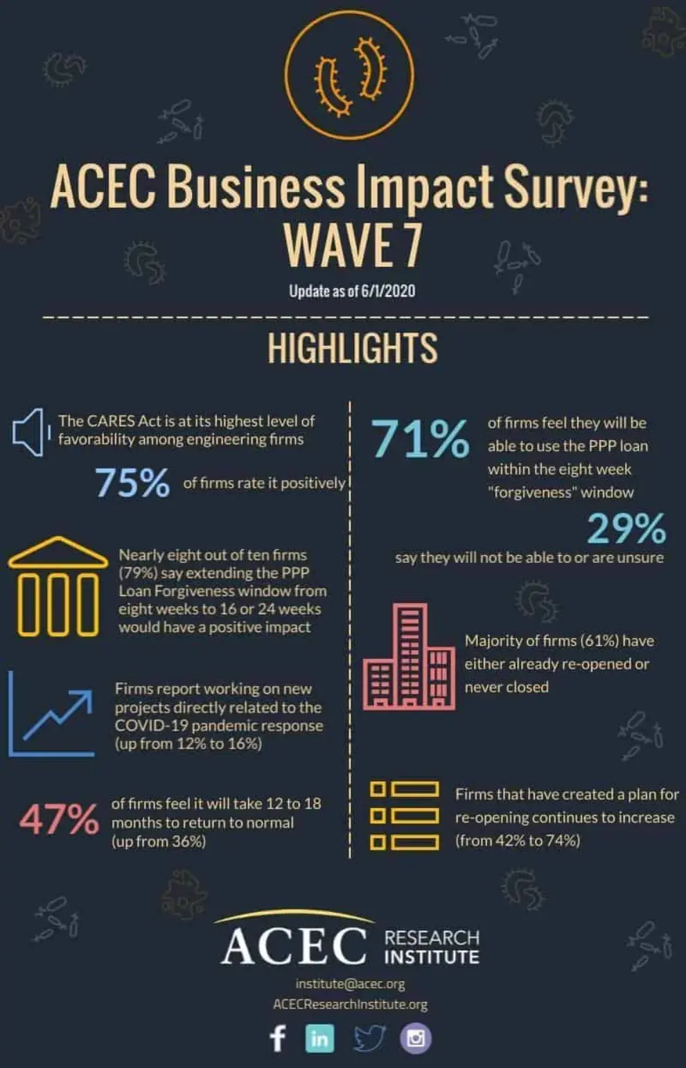 More U.S. Engineering Firms See COVID-19 Related Business Growth, Record Support for PPP Program According to New ACEC Research Institute Survey