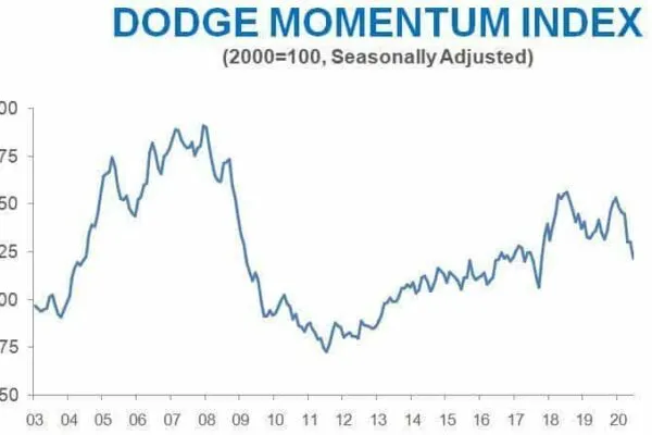 Dodge Momentum Index Loses Ground in June
