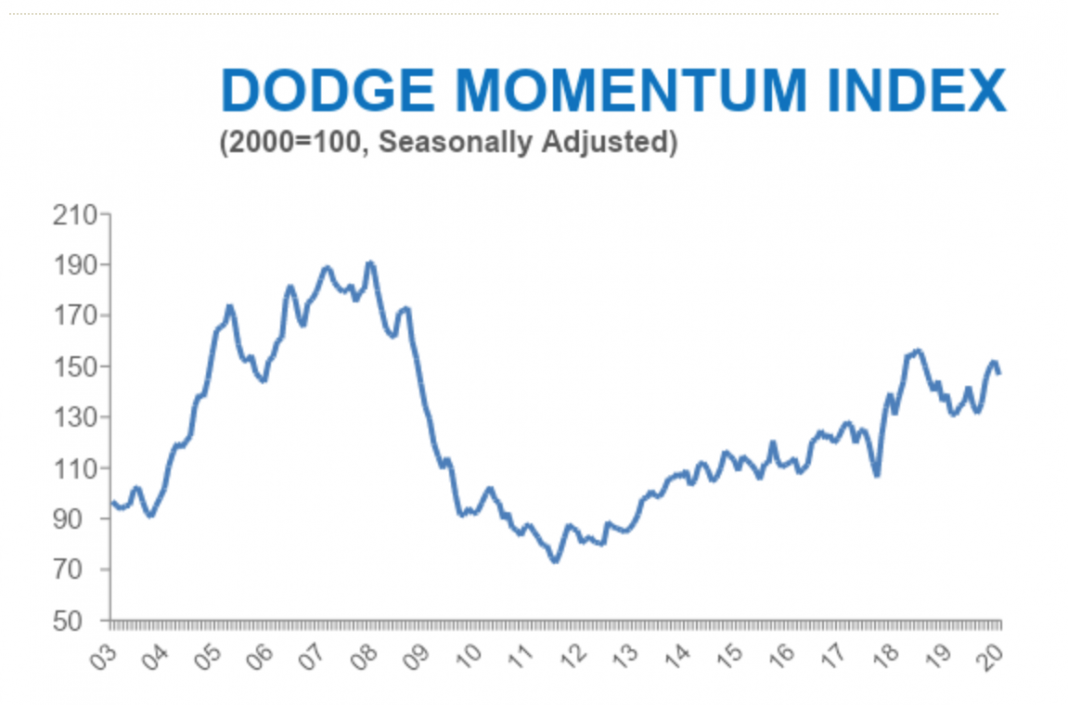 Dodge Momentum Index Increases in July Civil + Structural Engineer