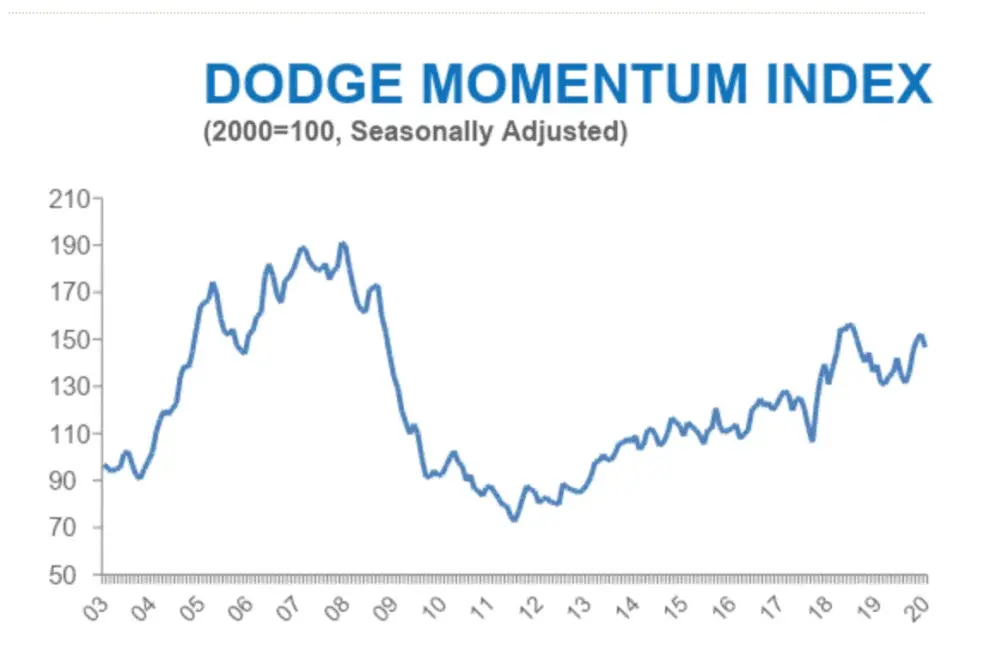Dodge Momentum Index Increases in July