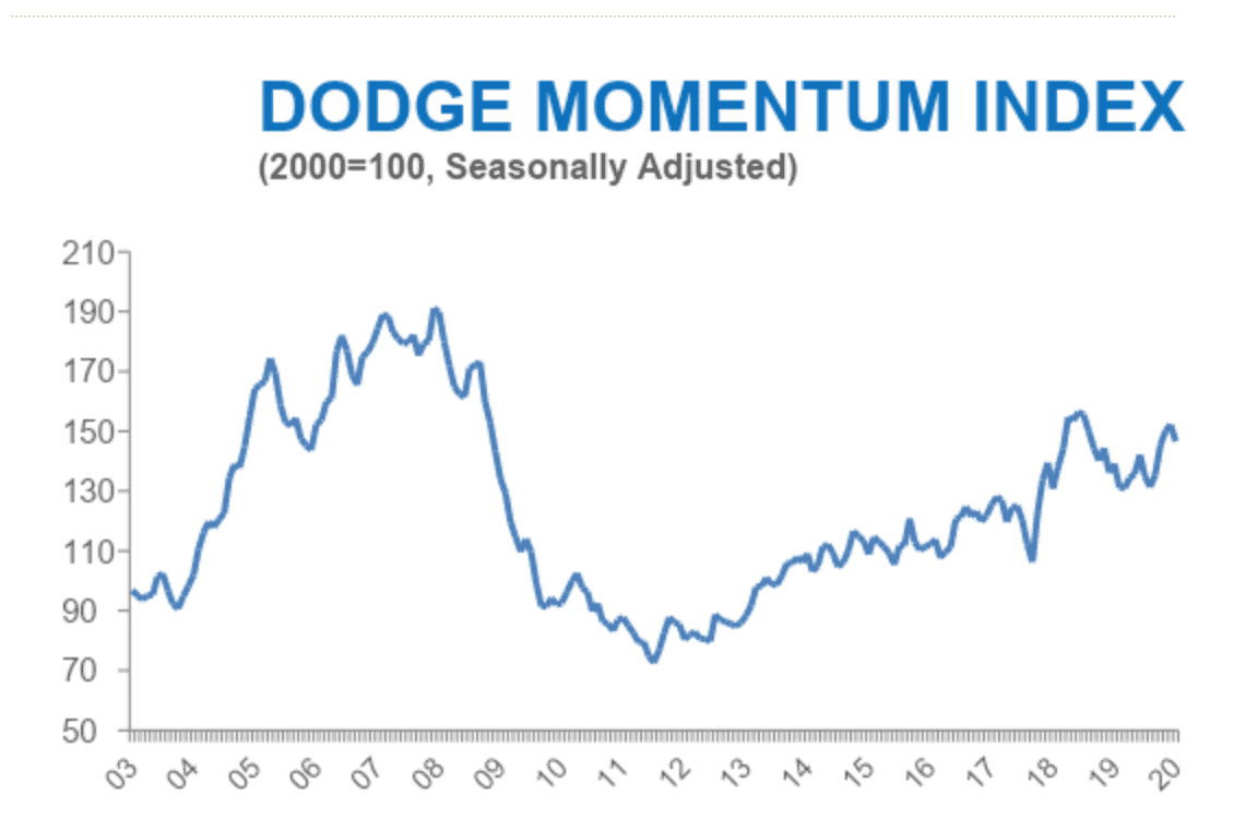 dodge-momentum-index-increases-in-july-civil-structural-engineer