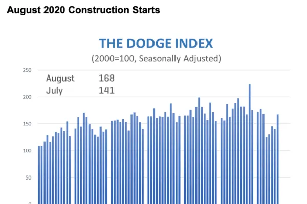 Construction Starts Post Solid Gain in August