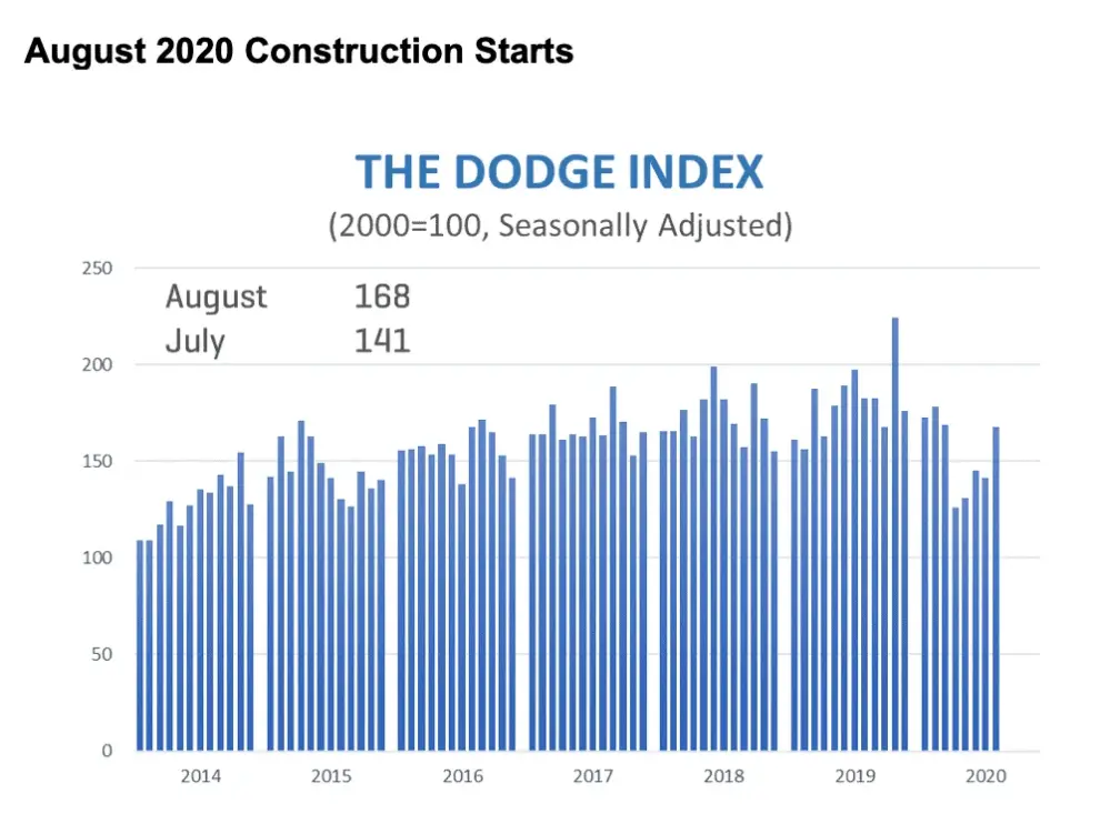 Construction Starts Post Solid Gain in August