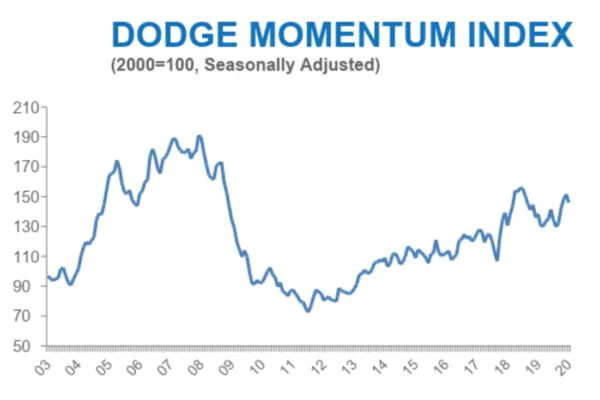 Dodge Momentum Index Inches Up in August