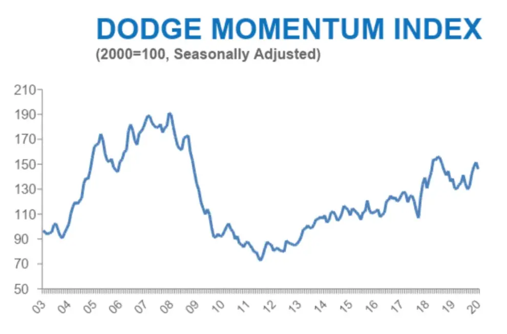 Dodge Momentum Index Inches Up in August