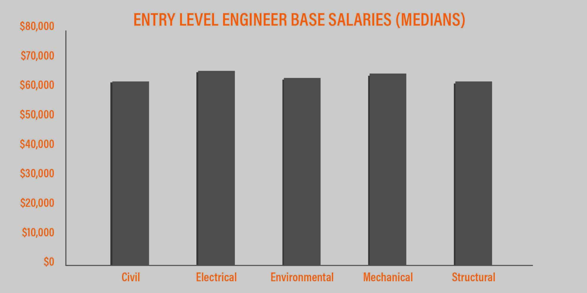 Mid Year Salary Update Civil + Structural Engineer magazine