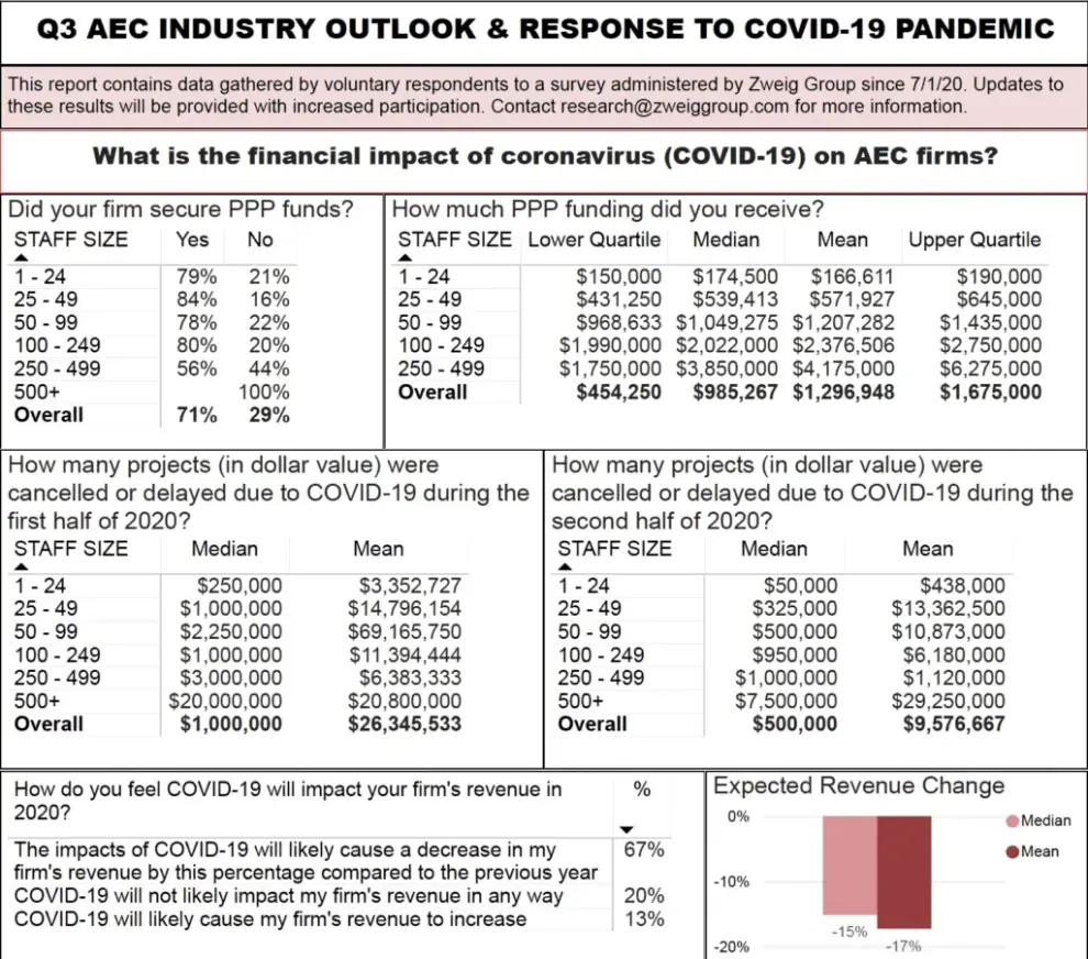 90% of AEC Industry Firms Say COVID-19 Will Affect Overall Business Development Activities in the Next 12 Months