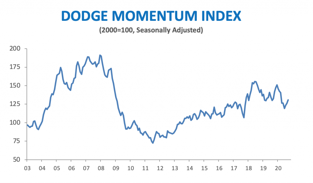 Dodge Momentum Index Increases in September Civil + Structural